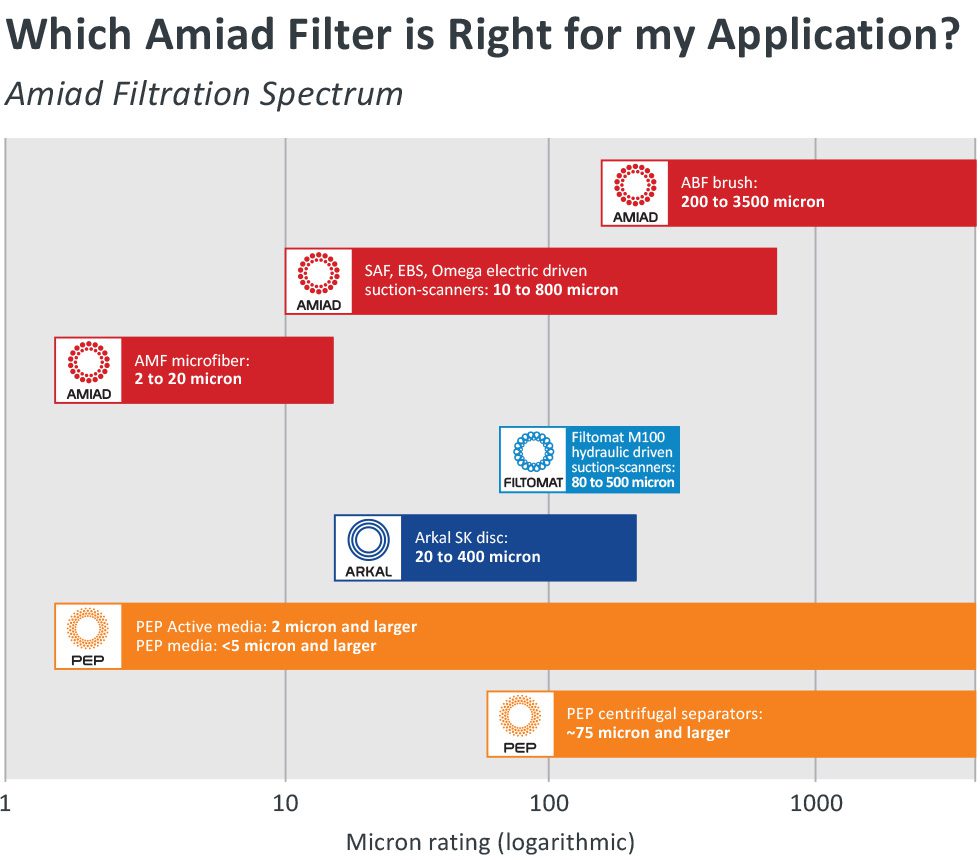 Amiad's Filter infographic